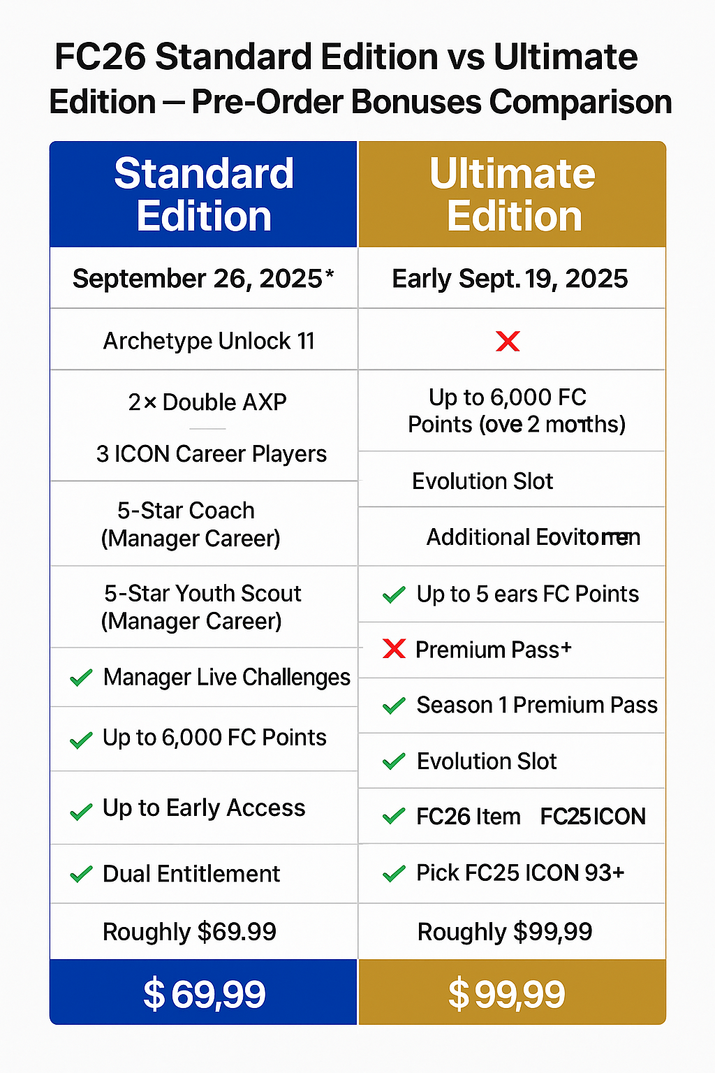 Why Is EA Sports FC26 the Most Exciting Game Yet?! Massive Upgrades & Shocking Additions Trivia Arena A comparison infographic image displays preorder bonuses and features of FC26 Ultimate vs Standard Edition