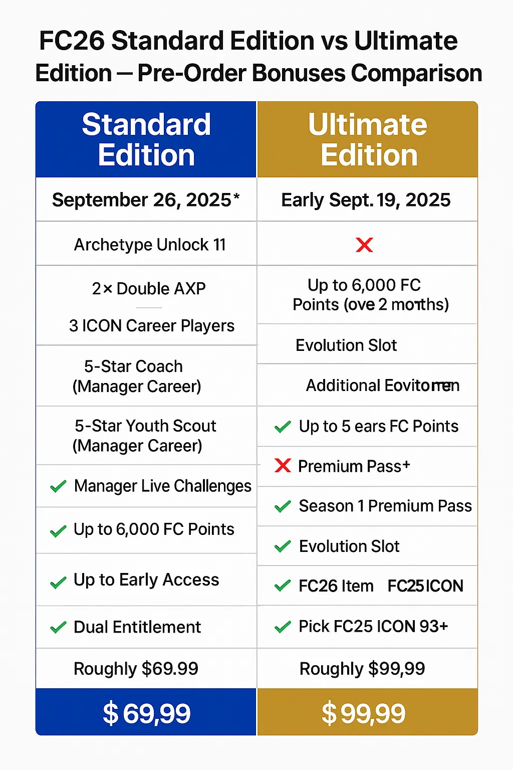A comparison infographic image displays preorder bonuses and features of FC26 Ultimate vs Standard Edition