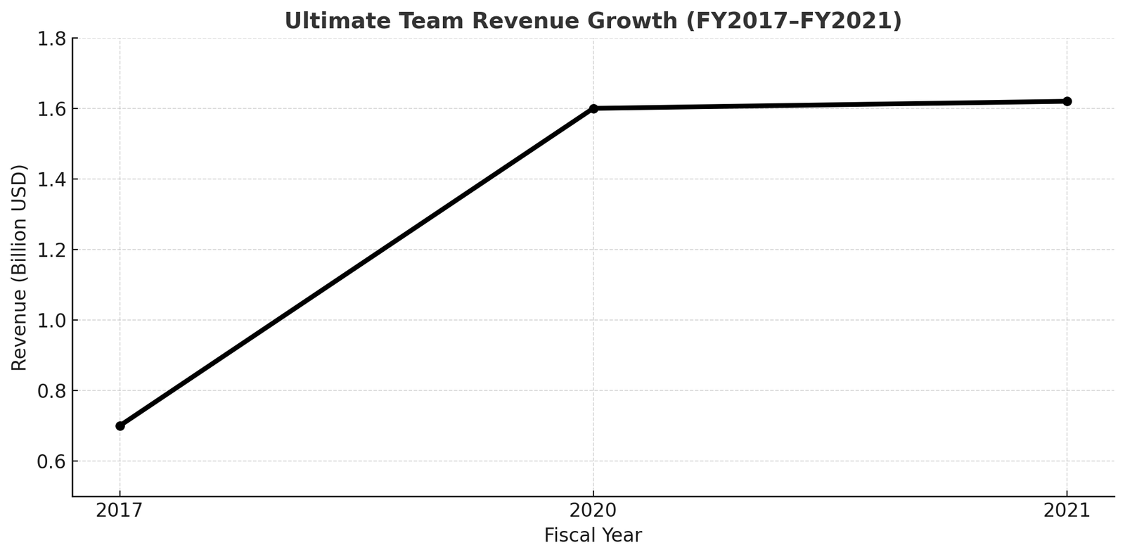 🕰️ FIFA 94 to FIFA 23: A Legendary Journey of EA Sports Football Trivia Arena Ultimate Team revenue timeline infographic from 2017 to 2021, showing growth from $0.7B to $1.62B.